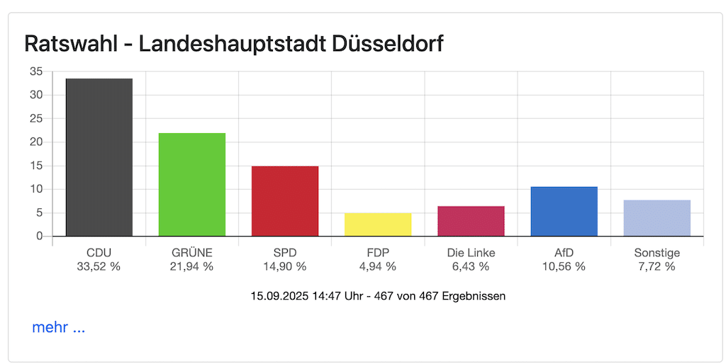 © Landeshauptstadt Düsseldorf